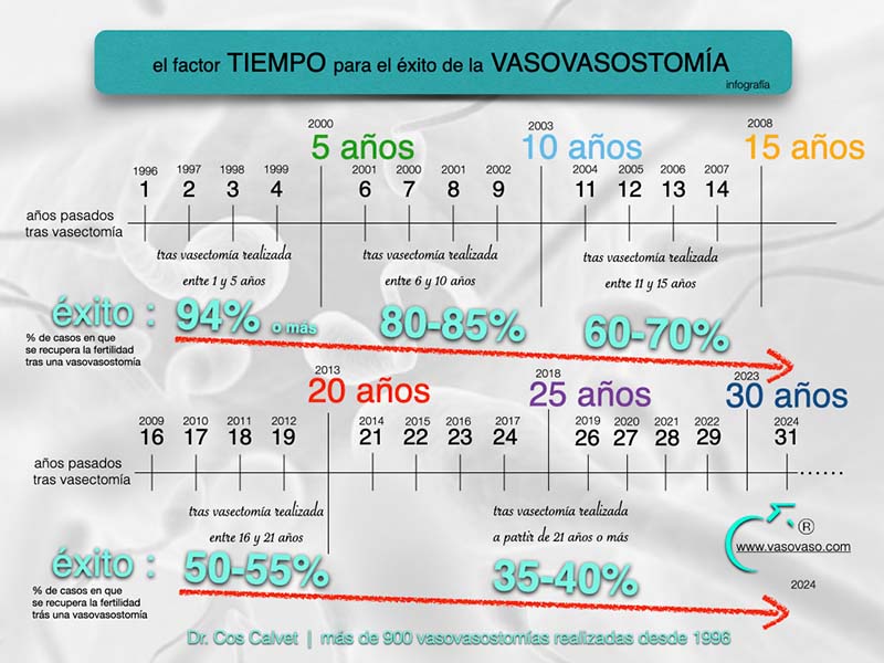 Vasovasostomía: cirugía de reversión de vasectomía en Barcelona